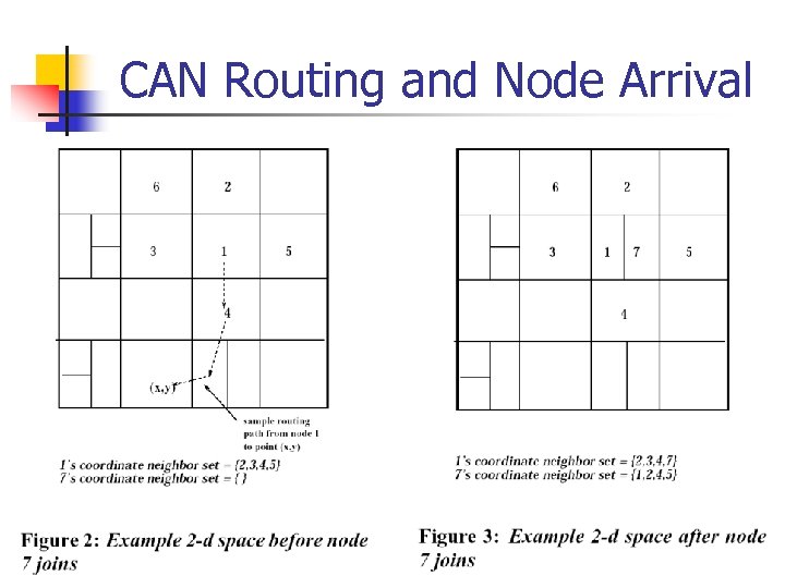 CAN Routing and Node Arrival 