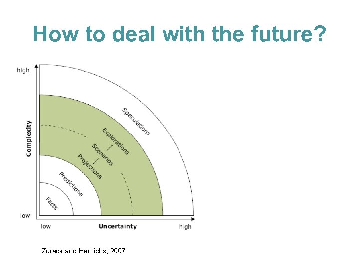 How to deal with the future? • scenarios Zureck and Henrichs, 2007 