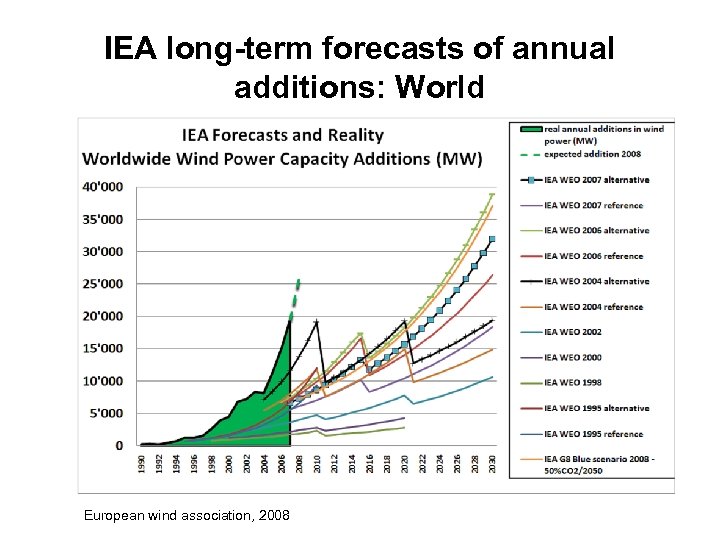 IEA long-term forecasts of annual additions: World European wind association, 2008 