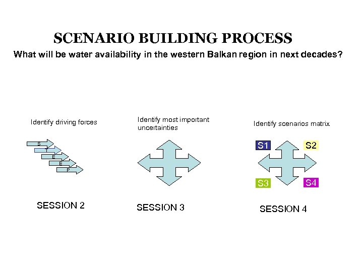 SCENARIO BUILDING PROCESS What will be water availability in the western Balkan region in