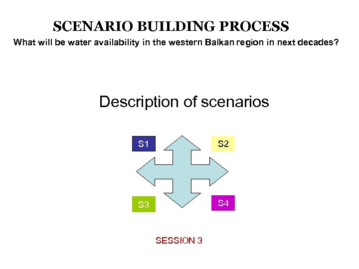 SCENARIO BUILDING PROCESS What will be water availability in the western Balkan region in