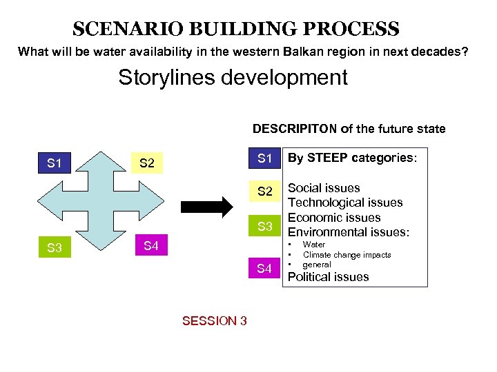 SCENARIO BUILDING PROCESS What will be water availability in the western Balkan region in