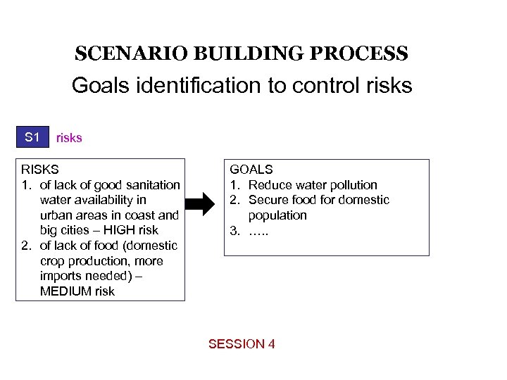 SCENARIO BUILDING PROCESS Goals identification to control risks S 1 risks RISKS 1. of