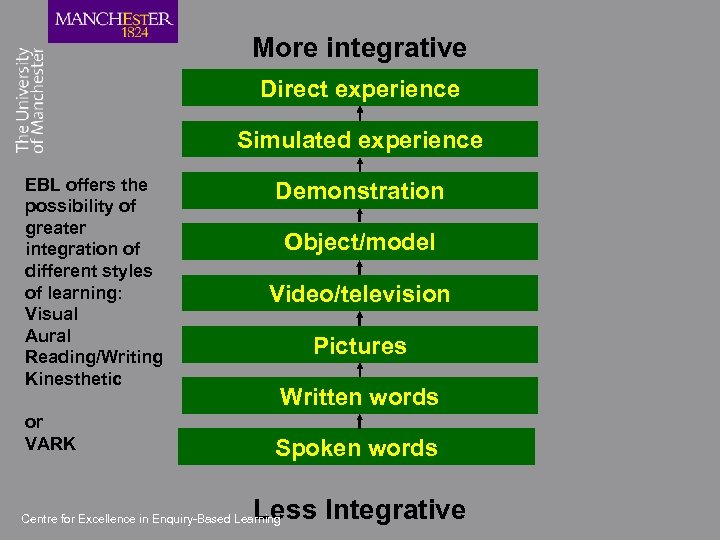 More integrative Direct experience Simulated experience EBL offers the possibility of greater integration of