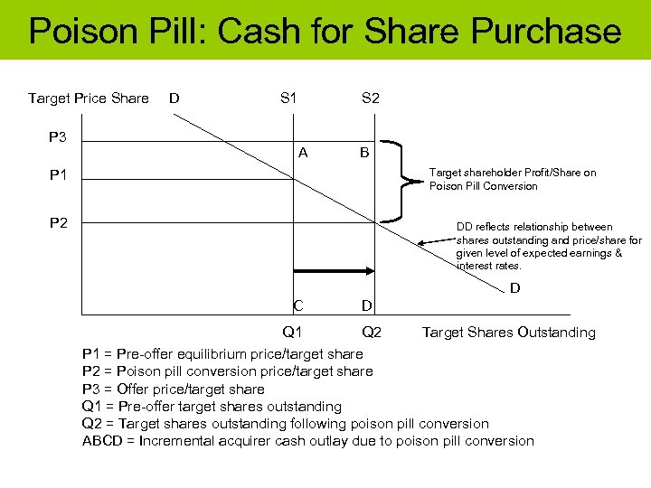 Poison Pill: Cash for Share Purchase Target Price Share P 3 D S 1