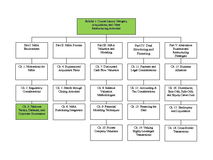 Exhibit 1: Course Layout: Mergers, Acquisitions, and Other Restructuring Activities Part I: M&A Environment