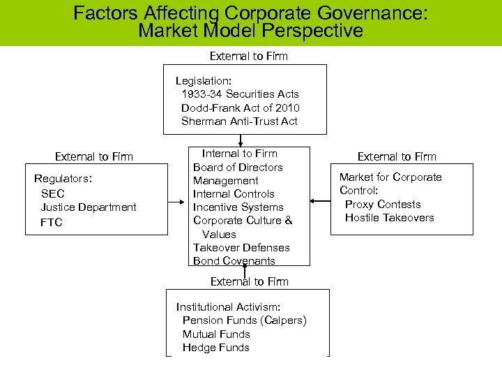 Factors Affecting Corporate Governance: Market Model Perspective External to Firm Legislation: 1933 -34 Securities