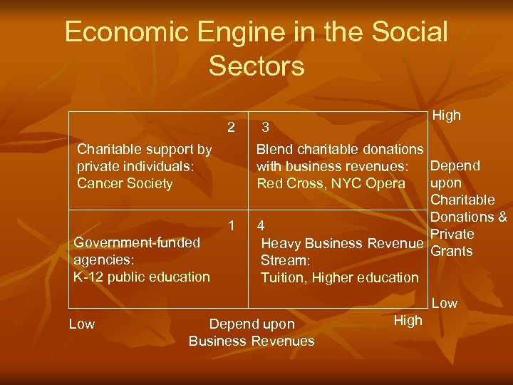 Economic Engine in the Social Sectors 2 Charitable support by private individuals: Cancer Society