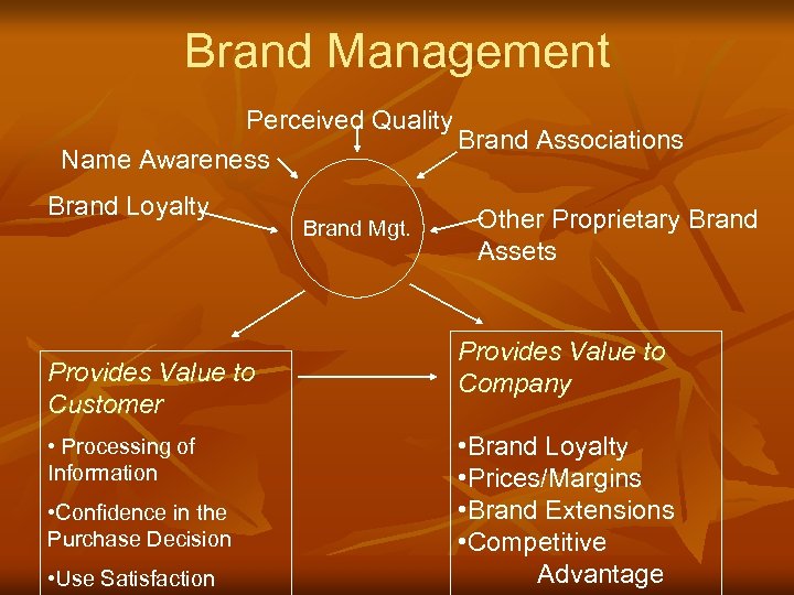 Brand Management Perceived Quality Name Awareness Brand Loyalty Provides Value to Customer • Processing