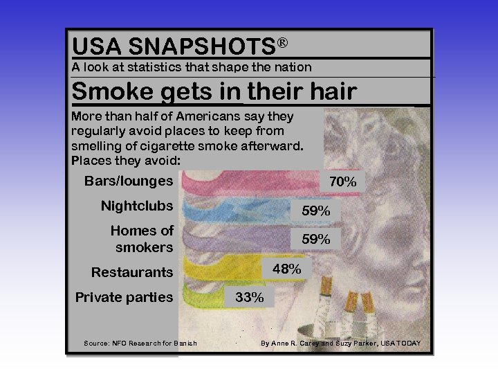 USA SNAPSHOTS® A look at statistics that shape the nation Smoke gets in their