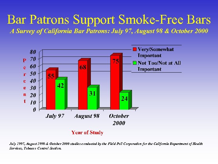 Bar Patrons Support Smoke-Free Bars A Survey of California Bar Patrons: July 97, August