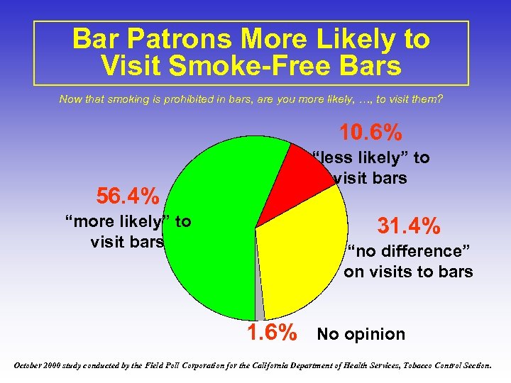 Bar Patrons More Likely to Visit Smoke-Free Bars Now that smoking is prohibited in