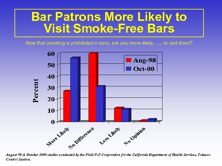 Bar Patrons More Likely to Visit Smoke-Free Bars Percent Now that smoking is prohibited