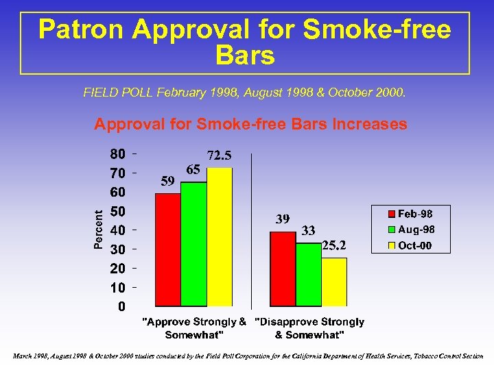 Patron Approval for Smoke-free Bars FIELD POLL February 1998, August 1998 & October 2000.