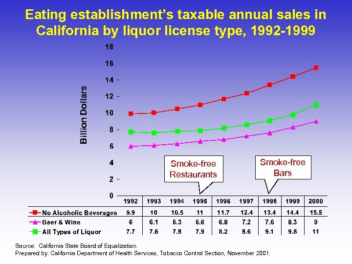 Billion Dollars Eating establishment’s taxable annual sales in California by liquor license type, 1992