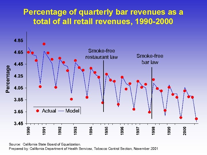 Percentage of quarterly bar revenues as a total of all retail revenues, 1990 -2000