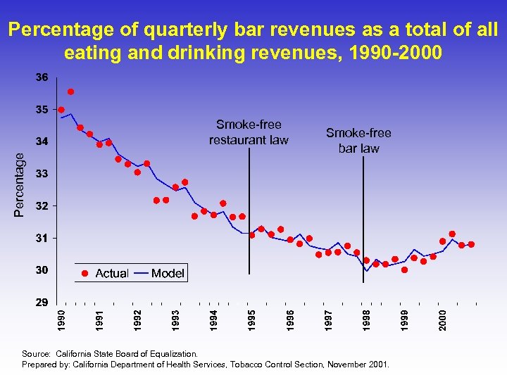 Percentage of quarterly bar revenues as a total of all eating and drinking revenues,