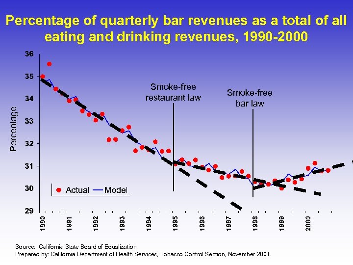 Percentage of quarterly bar revenues as a total of all eating and drinking revenues,