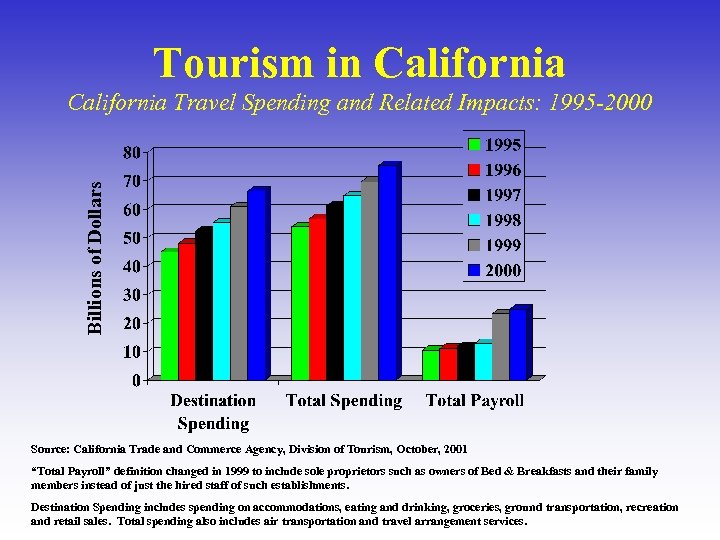 Tourism in California Billions of Dollars California Travel Spending and Related Impacts: 1995 -2000