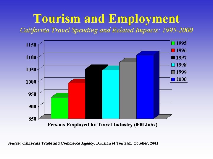 Tourism and Employment California Travel Spending and Related Impacts: 1995 -2000 Source: California Trade