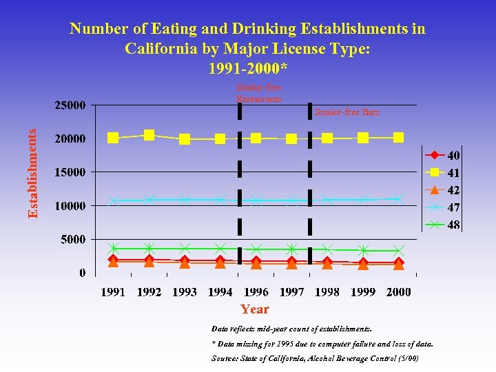 Number of Eating and Drinking Establishments in California by Major License Type: 1991 -2000*