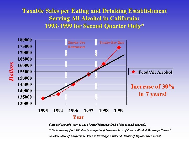 Taxable Sales per Eating and Drinking Establishment Serving All Alcohol in California: 1993 -1999