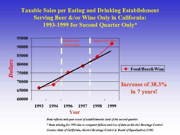 Taxable Sales per Eating and Drinking Establishment Serving Beer &/or Wine Only in California: