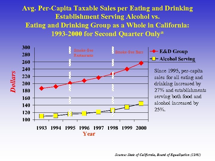 Avg. Per-Capita Taxable Sales per Eating and Drinking Establishment Serving Alcohol vs. Eating and