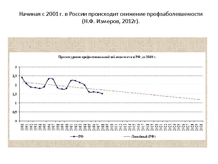 Начиная с 2001 г. в России происходит снижение профзаболеваемости (Н. Ф. Измеров, 2012 г).