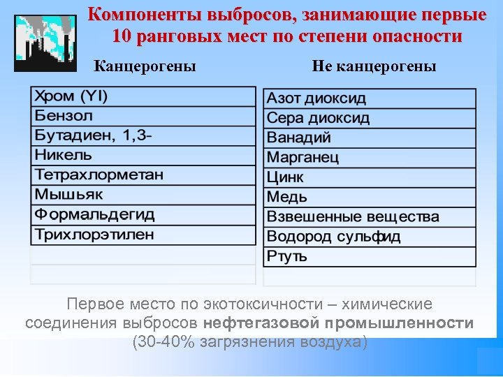 Компоненты выбросов, занимающие первые 10 ранговых мест по степени опасности Канцерогены Не канцерогены Первое