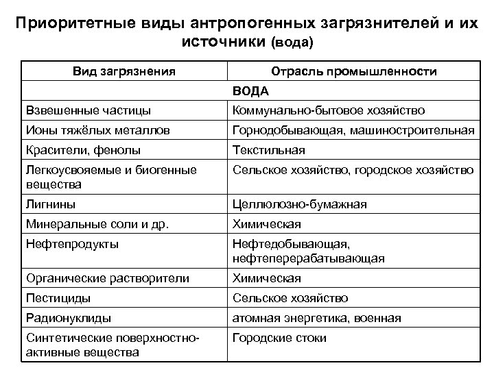 Приоритетные виды антропогенных загрязнителей и их источники (вода) Вид загрязнения Отрасль промышленности ВОДА Взвешенные