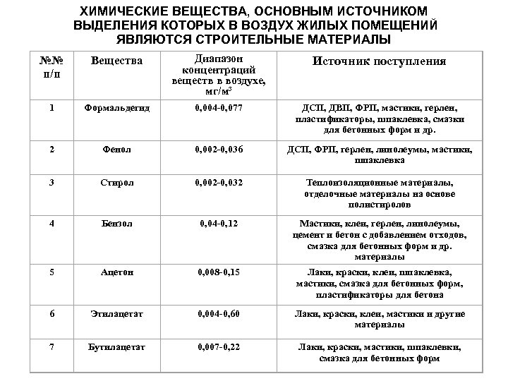 ХИМИЧЕСКИЕ ВЕЩЕСТВА, ОСНОВНЫМ ИСТОЧНИКОМ ВЫДЕЛЕНИЯ КОТОРЫХ В ВОЗДУХ ЖИЛЫХ ПОМЕЩЕНИЙ ЯВЛЯЮТСЯ СТРОИТЕЛЬНЫЕ МАТЕРИАЛЫ №№