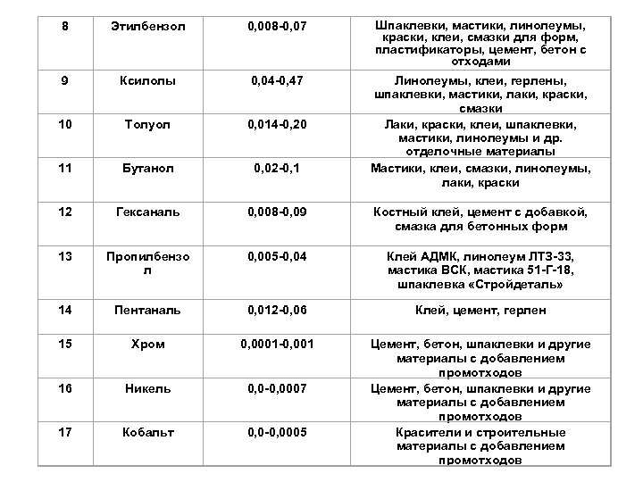 8 Этилбензол 0, 008 -0, 07 Шпаклевки, мастики, линолеумы, краски, клеи, смазки для форм,