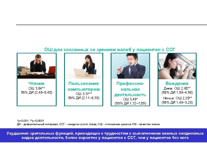 ОШ для связанных со зрением жалоб у пациентов с ССГ Чтение ОШ 3, 64**