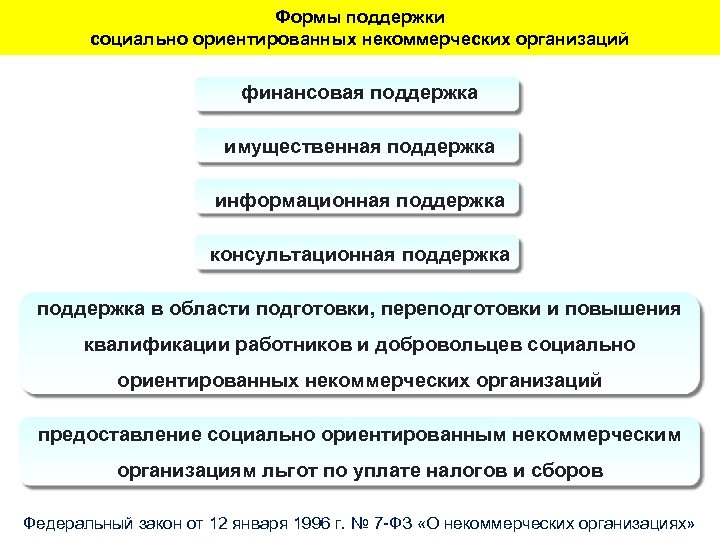 Формы поддержки социально ориентированных некоммерческих организаций финансовая поддержка имущественная поддержка информационная поддержка консультационная поддержка