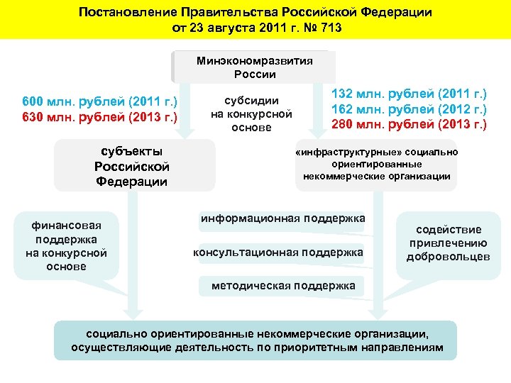 Постановление Правительства Российской Федерации от 23 августа 2011 г. № 713 Минэкономразвития России 600