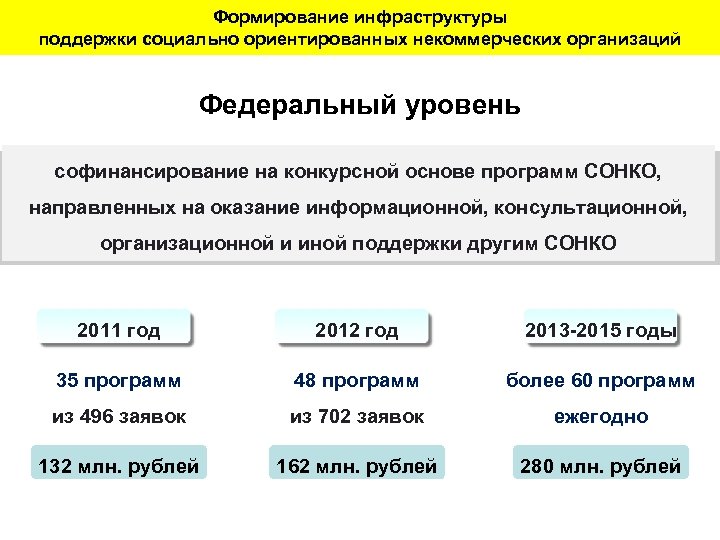 Формирование инфраструктуры поддержки социально ориентированных некоммерческих организаций Федеральный уровень софинансирование на конкурсной основе программ