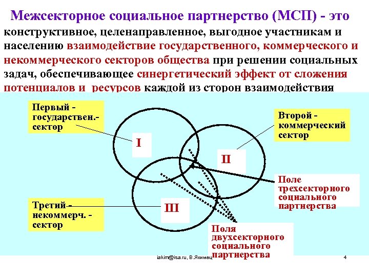 Механизм партнерства. Механизмы межсекторного социального партнерства. Трехсекторная модель межсекторного социального партнерства. Межсекторное взаимодействие и партнерство. Социальное партнерство и социальное взаимодействие.