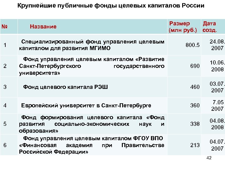 Крупнейшие публичные фонды целевых капиталов России № Название Размер (млн руб. ) Дата созд.