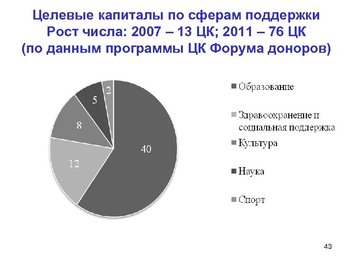 Целевые капиталы по сферам поддержки Рост числа: 2007 – 13 ЦК; 2011 – 76