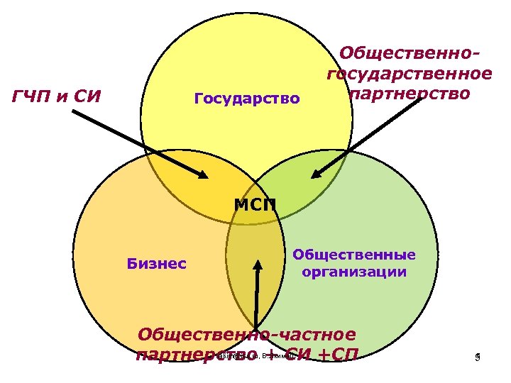 ГЧП и СИ Государство Общественногосударственное партнерство МСП Бизнес Общественные организации Общественно-частное iakim@isa. ru, В.