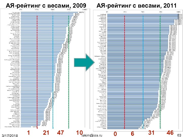 АЯ-рейтинг с весами, 2009 АЯ-рейтинг с весами, 2011 1 21 47 10 iakim@isa. ru