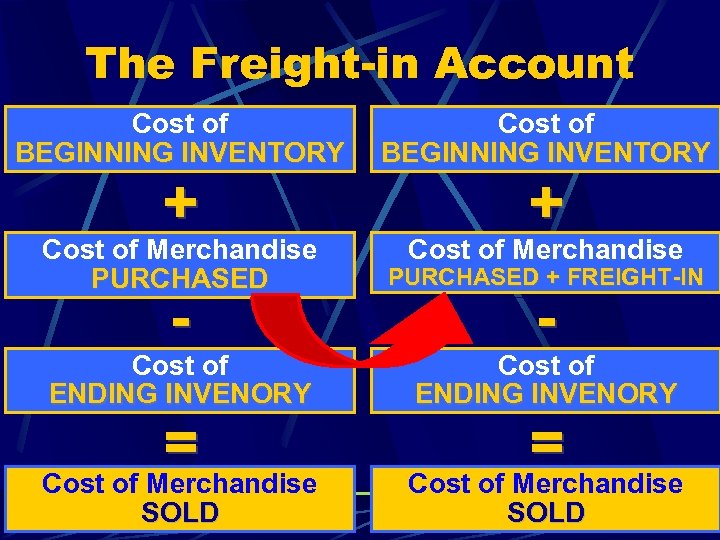 The Freight-in Account Cost of BEGINNING INVENTORY Cost of Merchandise PURCHASED + FREIGHT-IN Cost