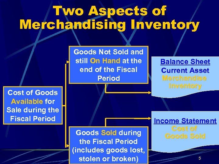 Two Aspects of Merchandising Inventory Goods Not Sold and still On Hand at the