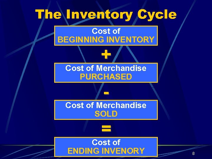 The Inventory Cycle Cost of BEGINNING INVENTORY + Cost of Merchandise PURCHASED - Cost