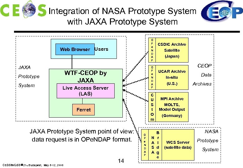 Integration of NASA Prototype System with JAXA Prototype System O P e N D