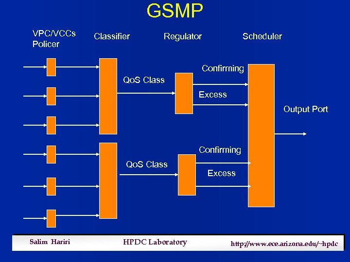 GSMP VPC/VCCs Policer Classifier Regulator Scheduler Confirming Qo. S Class Excess Output Port Confirming