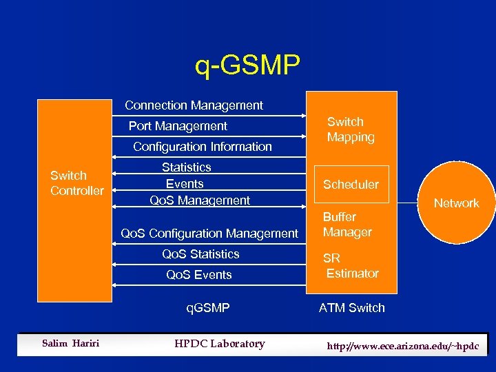 q-GSMP Connection Management Port Management Configuration Information Switch Controller Statistics Events Qo. S Management