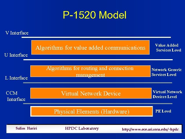 P-1520 Model V Interface Algorithms for value added communications U Interface L Interface CCM