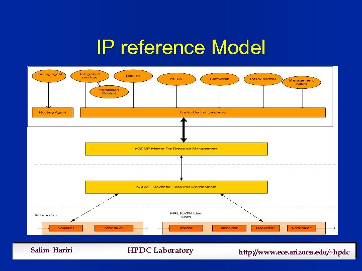 IP reference Model Salim Hariri HPDC Laboratory http: //www. ece. arizona. edu/~hpdc 